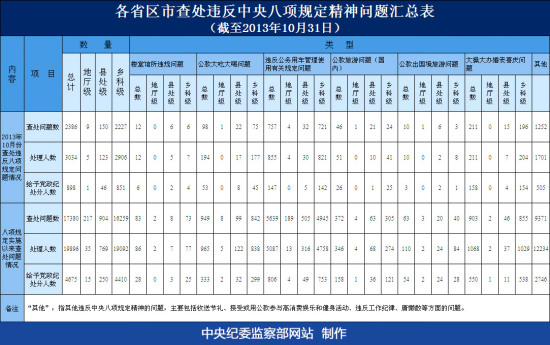 八項(xiàng)規(guī)定實(shí)施以來(lái)各地查處問(wèn)題17380件 處理近2萬(wàn)人