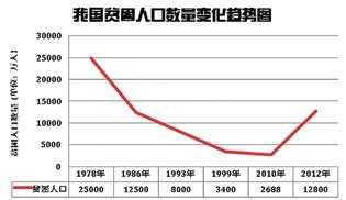 中國現“貧困帽”越戴越多怪象 94%帽子摘不掉