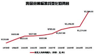 中國現“貧困帽”越戴越多怪象 94%帽子摘不掉