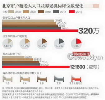 北京養(yǎng)老院生存現(xiàn)狀調(diào)查:排號入住要等十幾年