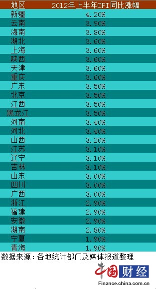27省公布上半年CPI漲幅 近半低于全國平均線