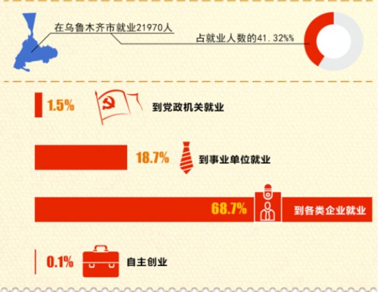 2014應屆高校畢業生就業通報 大專生比博士好找工作