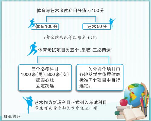 新疆2015年中考方案出臺 烏市暫不將藝術(shù)列入中考