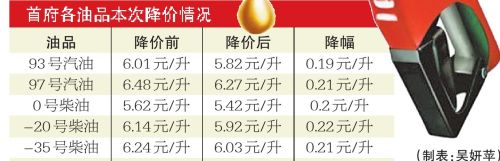 油價再下調 烏魯木齊93號汽油兩年降了1.42元/升