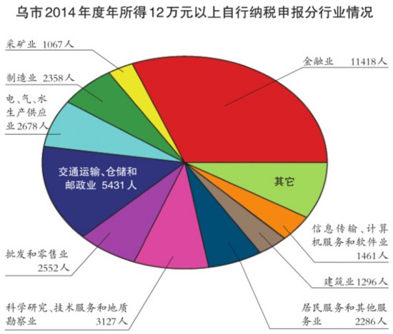 烏魯木齊市664名申報人2014年收入超百萬元