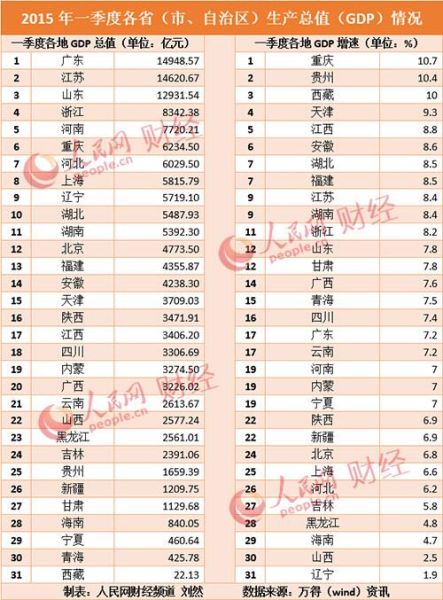 一季度18地區GDP增速跑贏全國 陜西6.9%排22位