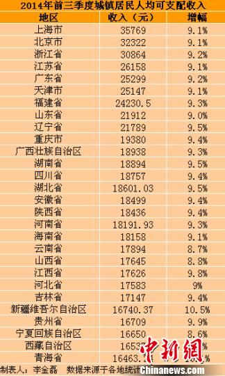 28省份前三季度城鎮(zhèn)居民收入出爐 西藏增幅較低