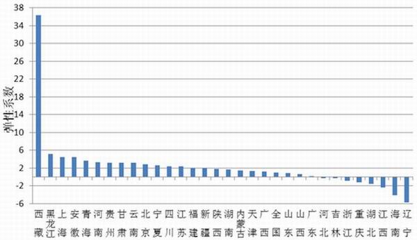 西藏環境污染治理投資增速全國第一