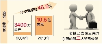 云南與老撾深化務(wù)實合作