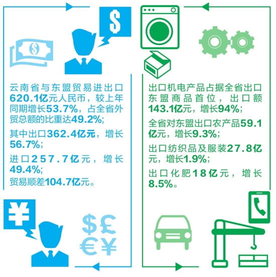 云南與東盟貿易快速增長