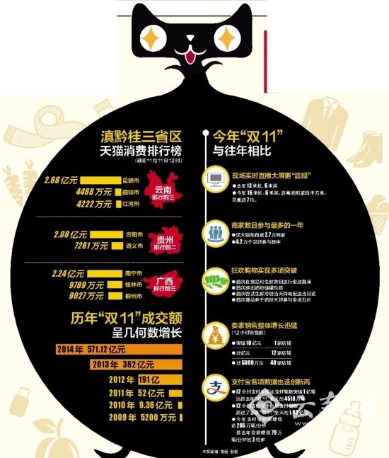 12小時成交2.68億 云南登上全國剁手榜第19位