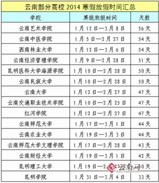 大學生將迎38年來最長寒假 云南多所高校假期超50天