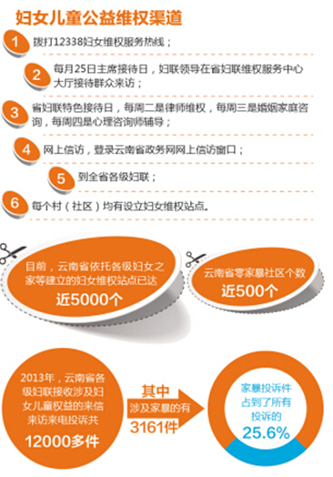 云南家暴現(xiàn)象呈上升趨勢 去年接到12000多件投訴