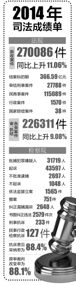 云南明年2月啟動司法改革試點 科學分類司法人員