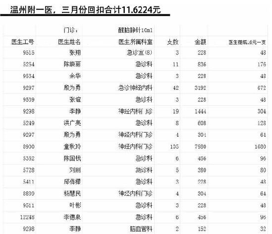 浙江省衛生廳:已開展醫藥回扣問題“嚴打”行動