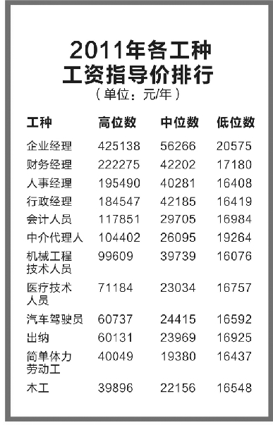 杭州工資指導(dǎo)價位出爐 金融業(yè)高管年薪破50萬