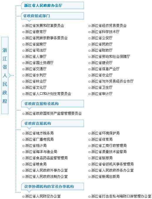 浙江政府機構