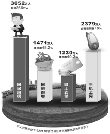 浙江網(wǎng)民突破3000萬 三鉆買家 80%的東西靠網(wǎng)購(gòu)