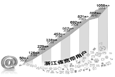 浙江網(wǎng)民突破3000萬 三鉆買家 80%的東西靠網(wǎng)購(gòu)