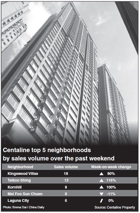 Property resales market revives