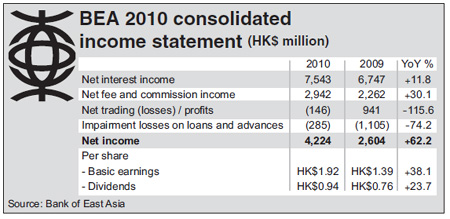 BEA 2010 net soars 62% to HK$4.2b