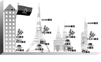 福布斯發布駐外花費最高城市:北京下滑七名