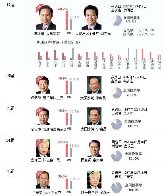 背景資料：韓國總統選舉制度