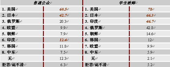 對日本內(nèi)部事務的認知