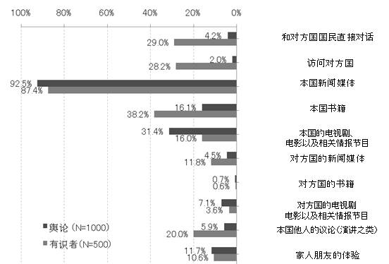 中日需要進(jìn)一步拓寬溝通渠道 增強(qiáng)溝通力度