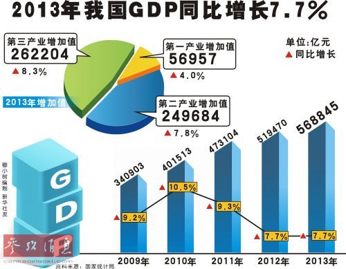 美媒：中國占世界GDP比重已上升至12%