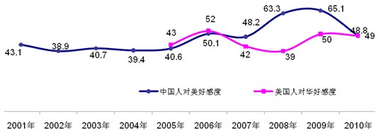 2010中國人眼中的美國系列調查