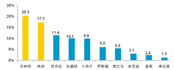 2010中國人眼中的美國系列調查