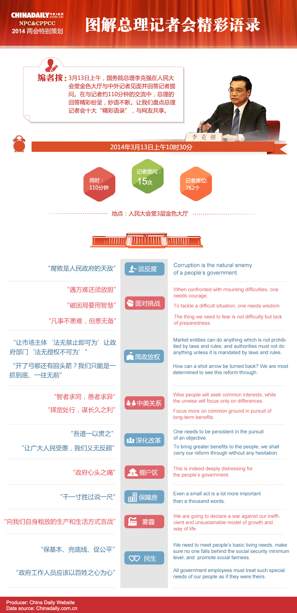 中國(guó)日?qǐng)?bào)網(wǎng)特別策劃：圖解總理記者會(huì)精彩語錄