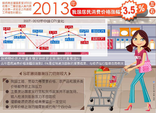 【圖表】數據解析政府工作報告