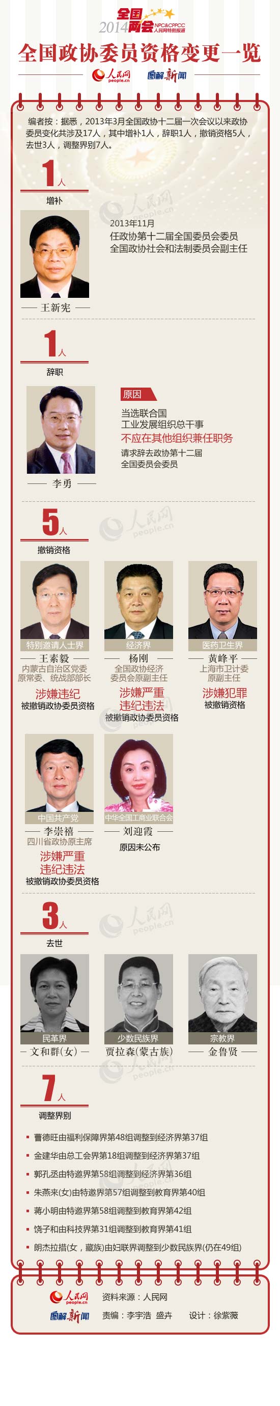 圖解：全國政協委員資格變更一覽 涉及17人