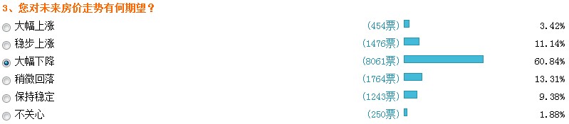 兩會(huì)熱詞“住房”排第九 網(wǎng)友嘆高房?jī)r(jià)影響幸福感