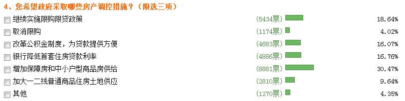 兩會熱詞“住房”排第九 網友嘆高房價影響幸福感