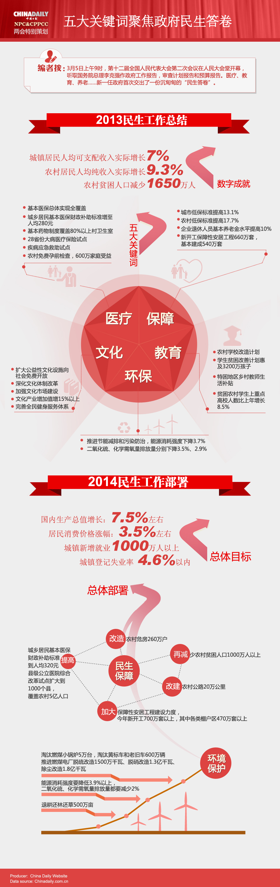圖表解讀：五大關(guān)鍵詞聚焦政府民生答卷
