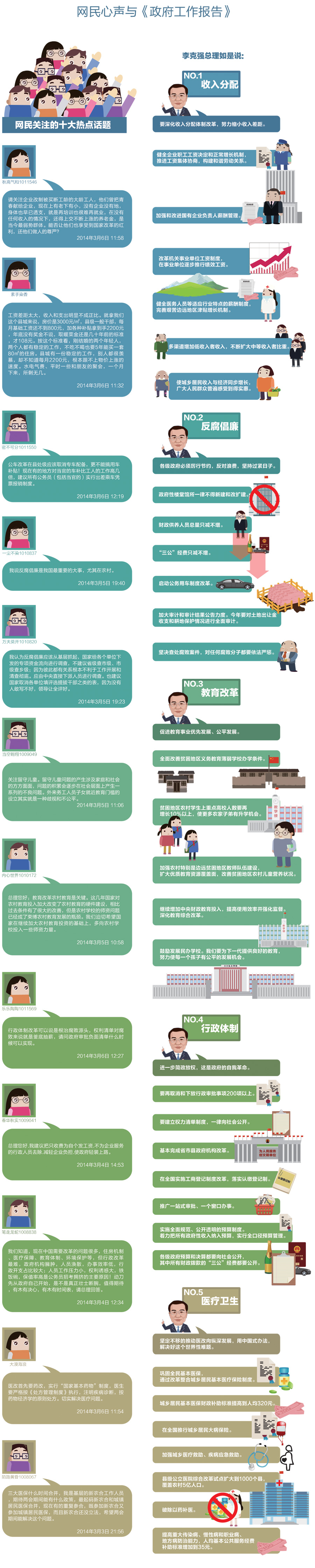 圖解兩會：網民心聲與《政府工作報告》