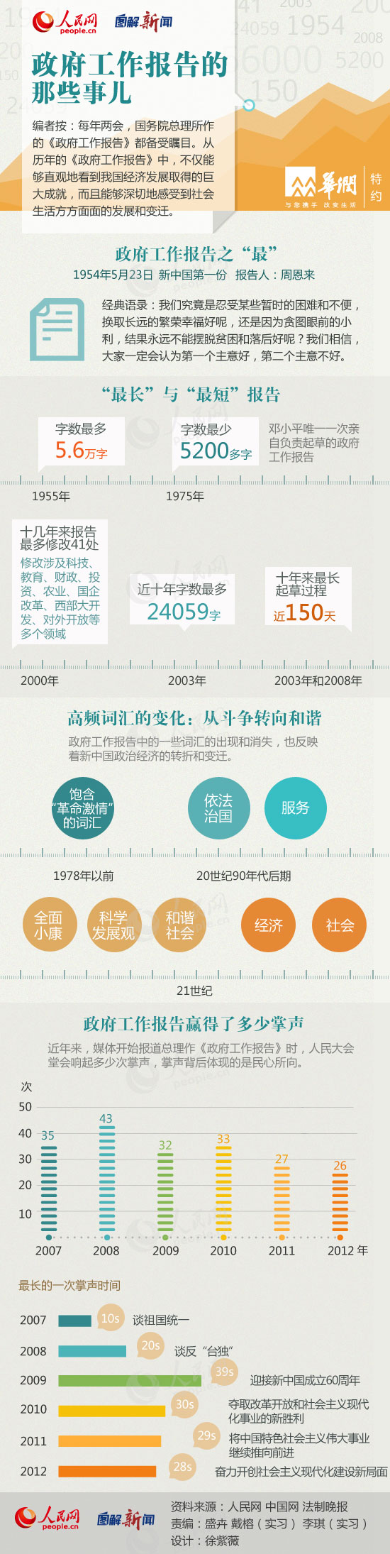 圖解：歷年政府工作報(bào)告之“最” 最長5.6萬字