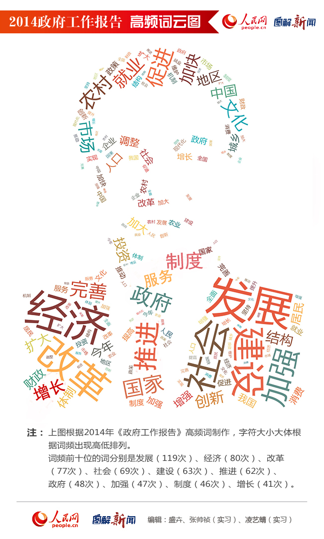 圖解：2014政府工作報告高頻詞云圖
