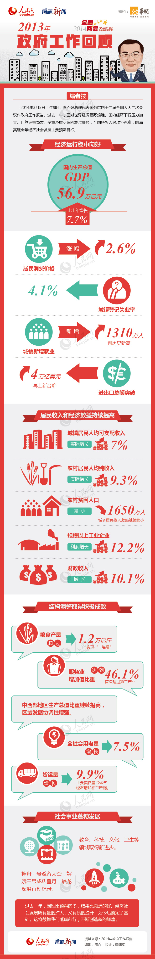 圖解：2013年政府工作回顧