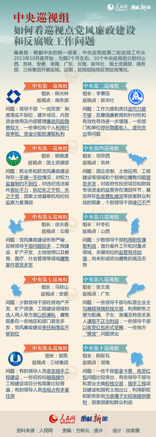 圖解：中央巡視組如何看巡視點(diǎn)反腐敗工作問(wèn)題