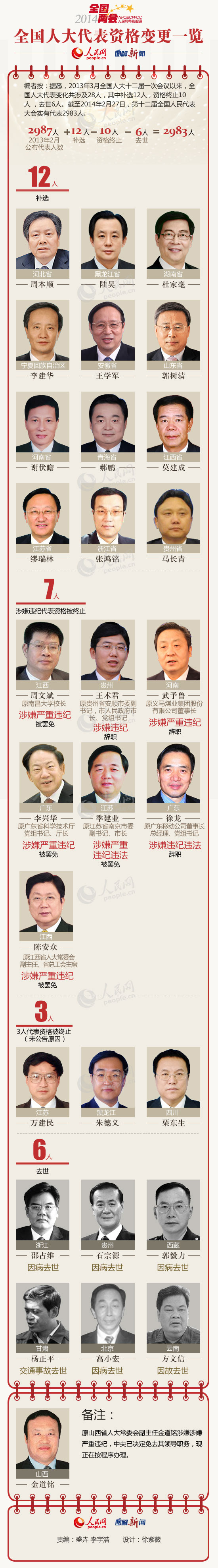 圖解：全國人大代表資格變更一覽 補選12人終止10人