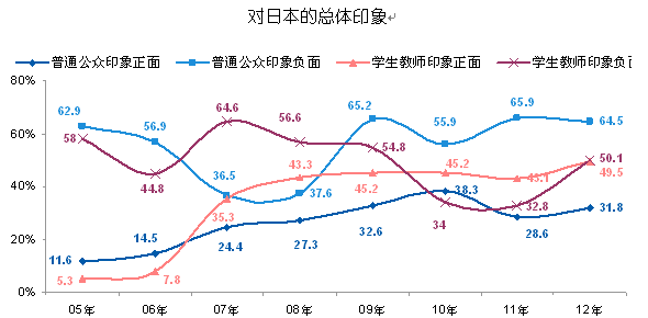 【2012中日輿論調查】對日本的總體印象