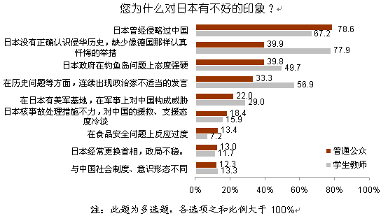 【2012中日輿論調查】對日本印象不好的原因