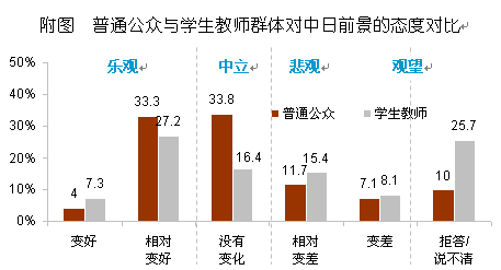 【2012中日輿論調(diào)查】對(duì)未來(lái)一年中日關(guān)系變化的預(yù)測(cè)