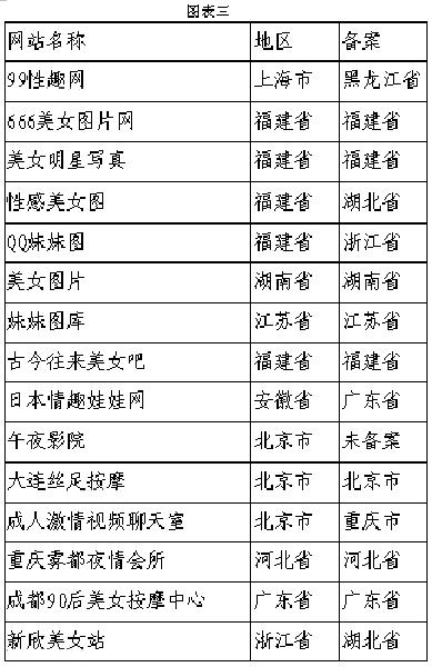國新辦網(wǎng)絡(luò)局公布部分被查處傳播淫穢色情信息網(wǎng)站