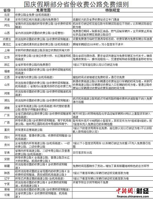 28省份出臺(tái)高速免費(fèi)細(xì)則 近六成網(wǎng)友計(jì)劃自駕游