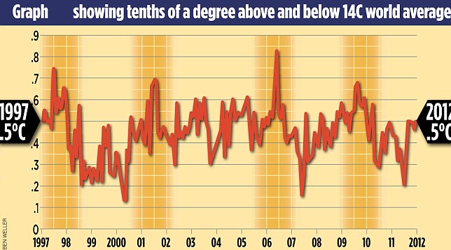 英氣象局報告稱全球已停止變暖16年 引發(fā)科學家激烈爭論